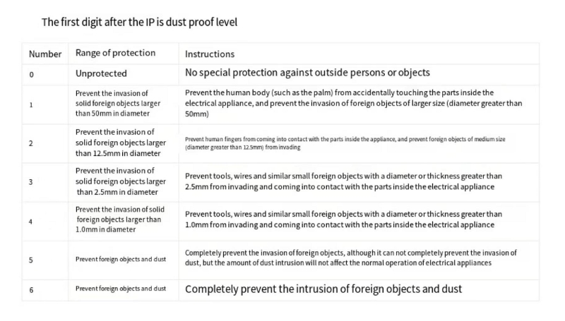 Ingress Protection Rating