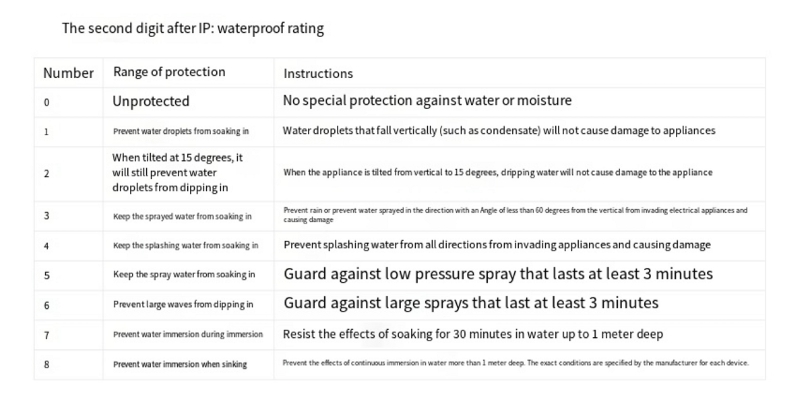 Understanding IP67 Rating for Dust and Water Protection in Various ...